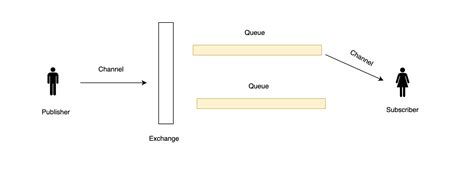 Image result for RabbitMQ Basics
