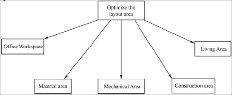Image result for Layout Planning