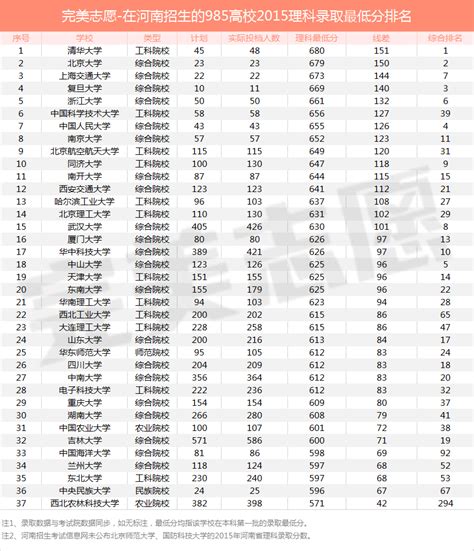 985高校2015年在河南录取分数线排名