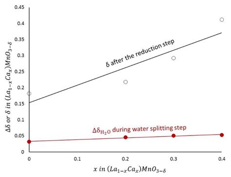 (La1−xCax)MnO3−δ (x = 0, 0.2, 0.3, 0.4) Perovskites as Redox Catalysts ...