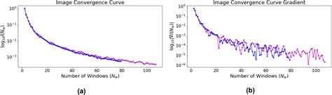 On the Optimal Rates of Convergence for Nonparametric Deconvolution Problems Background