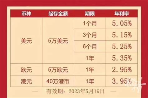 1年期美元存款最高利率3.5% 人民币存款利率2.25% 哪个划算-华商经济网