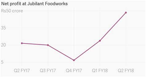 Things are beginning to look up in India for American pizza chain Domino’