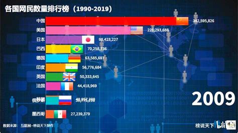 1990-2019年全球各国网民数量变化排行_新浪新闻