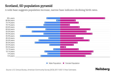 Scotland, SD Population by Age - 2023 Scotland, SD Age Demographics | Neilsberg