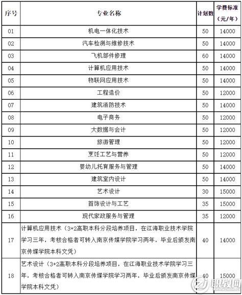 江海职业技术学院2022年提前招生章程 - 职教网