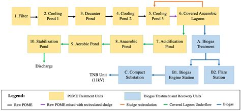 Optimization of the Performances of Palm Oil Mill Effluent (POME)-Based ...