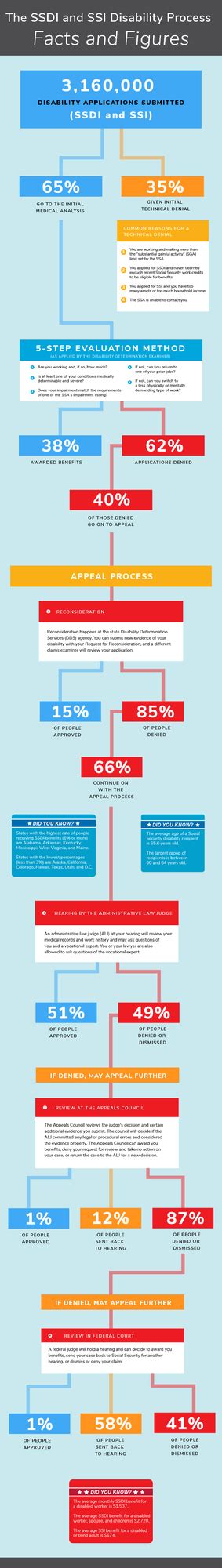 SSA Disability Exam Process 的图像结果