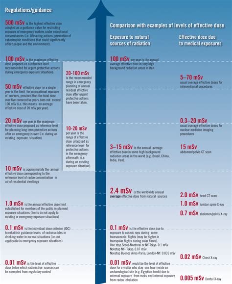 Radiation Levels Chart 的图像结果