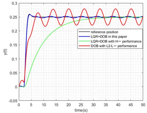 Disturbance-Observer-Based LQR Tracking Control for Electro-Optical System