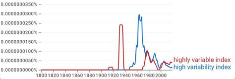 Image result for High Variability