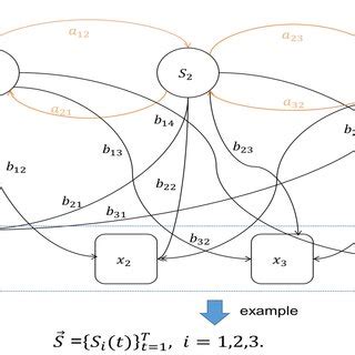 Python Tutorial HMM 的图像结果