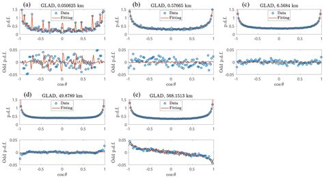On the Horizontal Divergence Asymmetry in the Gulf of Mexico