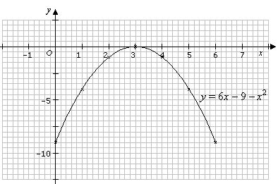 Graphical Solutions of Quadratic Functions (video lessons, examples, solutions)