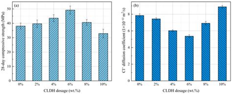 Materials | Special Issue : Life-Cycle Assessment of Sustainable Concrete