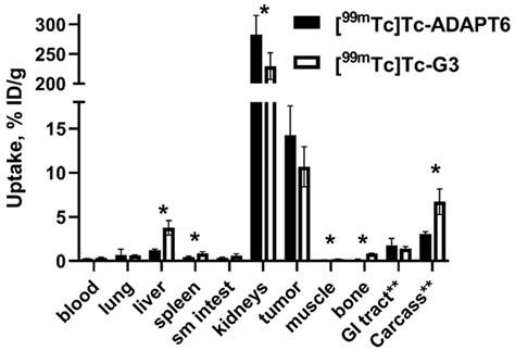 Direct In Vivo Comparison of 99mTc-Labeled Scaffold Proteins, DARPin G3 ...