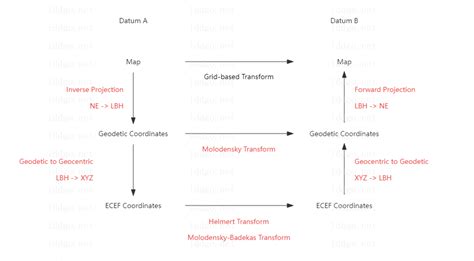 Image result for How to Convert Angular Coordinate Systems
