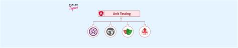 Unit Testing in Angular 的图像结果