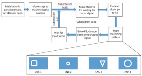Image result for CNC Programming Process Diagram