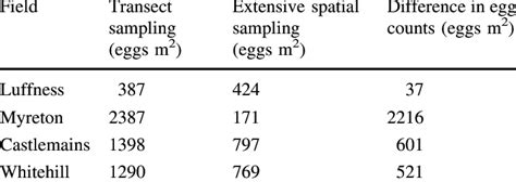 Image result for Transect Method Continuous Sampling