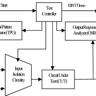 Image result for GCD Processor Architecture