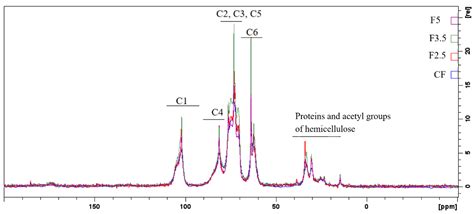 Development of Films from Spent Coffee Grounds’ Polysaccharides ...