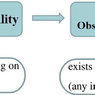 Image result for Combinational Observability