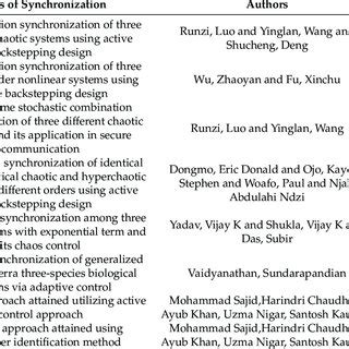 Image result for Synchronization Techniques