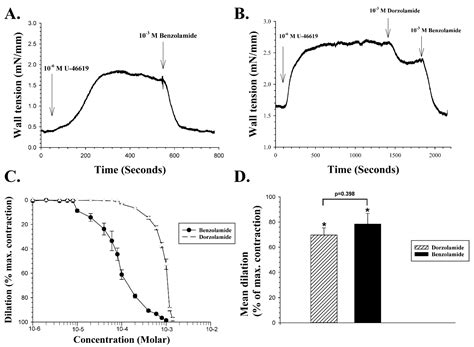 Carbonic Anhydrase Inhibitors of Different Structures Dilate Pre ...