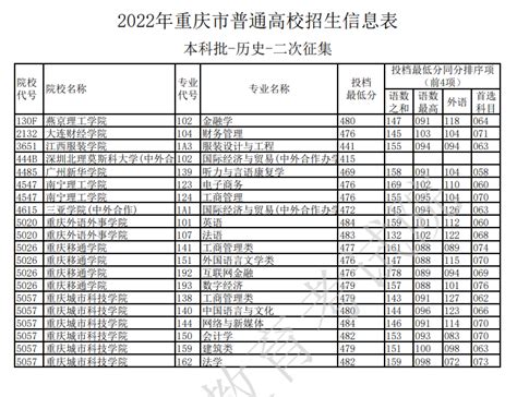 山东省2022年普通类常规批第二次志愿投档线及最低位次统计表_五米高考