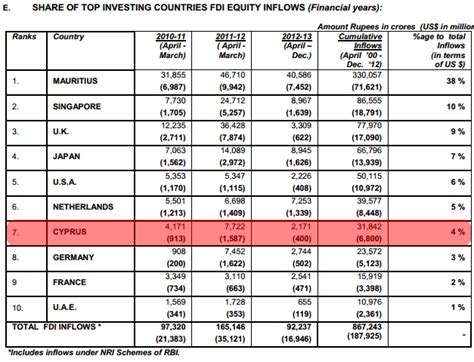 Cyprus Deposits Have To Pay Bailout Tax; It Is India’s 7th Largest FDI ...