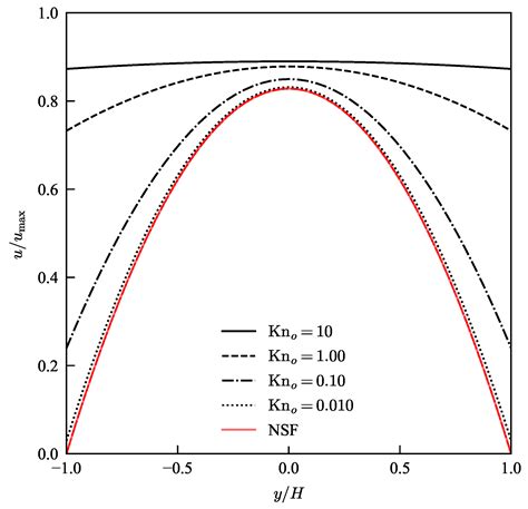 Diffusion-Slip Boundary Conditions for Isothermal Flows in Micro- and ...