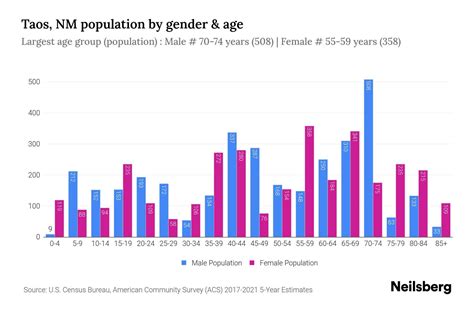 Taos, NM Population - 2023 Stats & Trends | Neilsberg