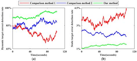 LiDAR Dynamic Target Detection Based on Multidimensional Features