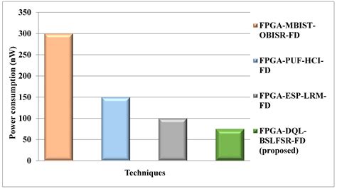 Deep Q-Learning with Bit-Swapping-Based Linear Feedback Shift Register ...