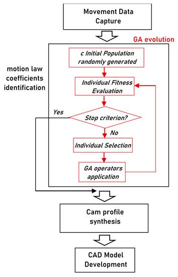 Cam Mechanisms Reverse Engineering Based on Evolutionary Algorithms