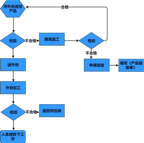 外协生产流程图 - 迅捷画图