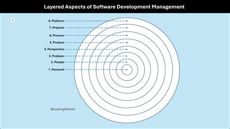 Image result for Layered Approach in Software Engineering NPTEL