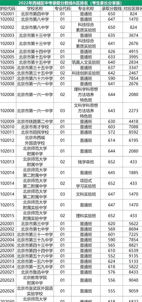 2023年北京中考录取分数线_北京市各高中录取分数线一览表_4221学习网