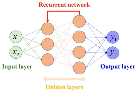 Image result for Rnn Example