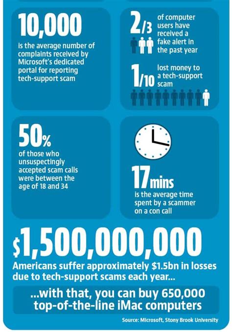 Tech Support Scammer 的图像结果
