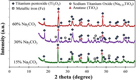 Carbothermic Reduction of Ilmenite Concentrate with Sodium Carbonate ...