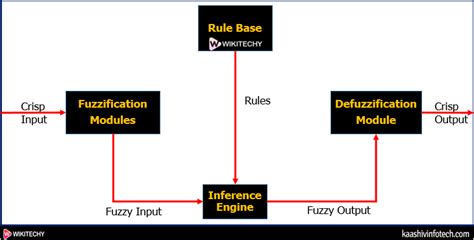 Image result for Fuzzy Logic Tutorial
