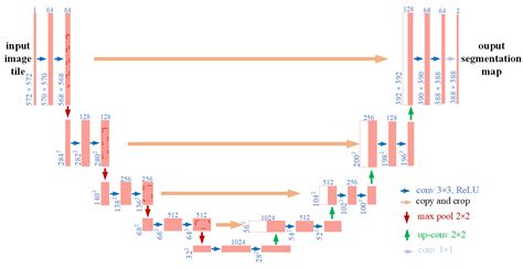 A Comparative Study of Semantic Segmentation Models for Identification ...