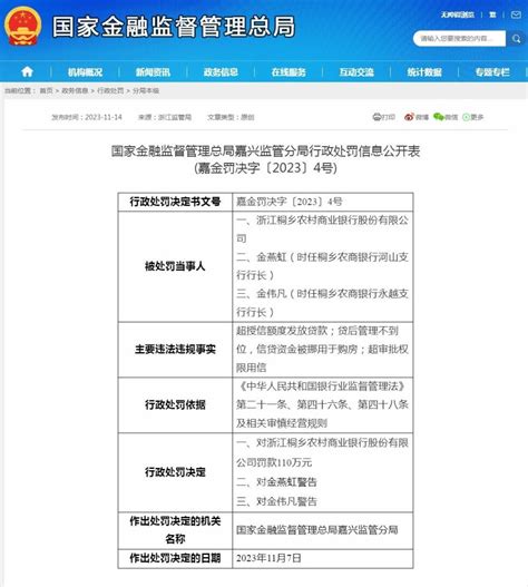 桐乡农商银行被罚110万：超授信额度放贷等_腾讯新闻