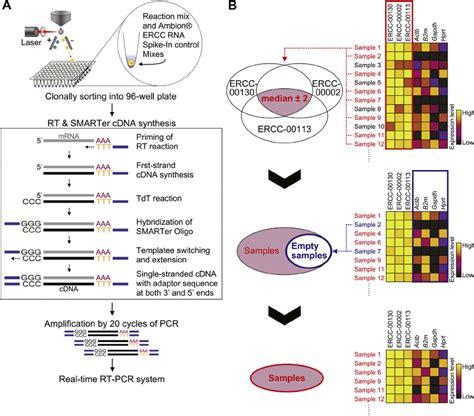 Bayesian Approach To Single Cell Differential Expression Analysis 的图像结果
