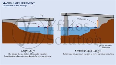 Image result for Stream Flow Measurement PDF