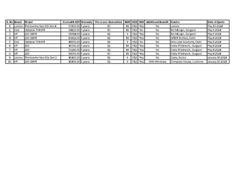 Cost comparision - sdf - S. No Brand Model Cost with GST Warranty ...