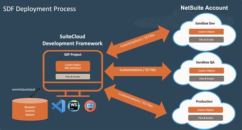 Image result for NetSuite API OAuth Walkthrough