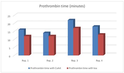 Image result for Prothrombin Time Normal Result